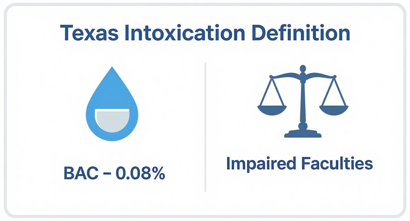 Infographic defining Texas intoxication, illustrating a BAC of 0.08 percent and impaired mental or physical faculties.