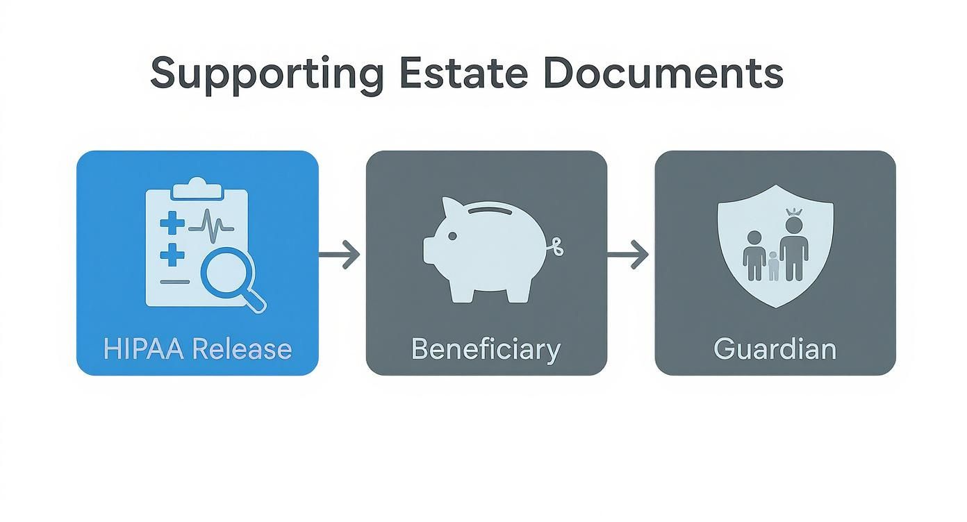 Diagram illustrating supporting estate documents including HIPAA release, beneficiary, and guardian roles.