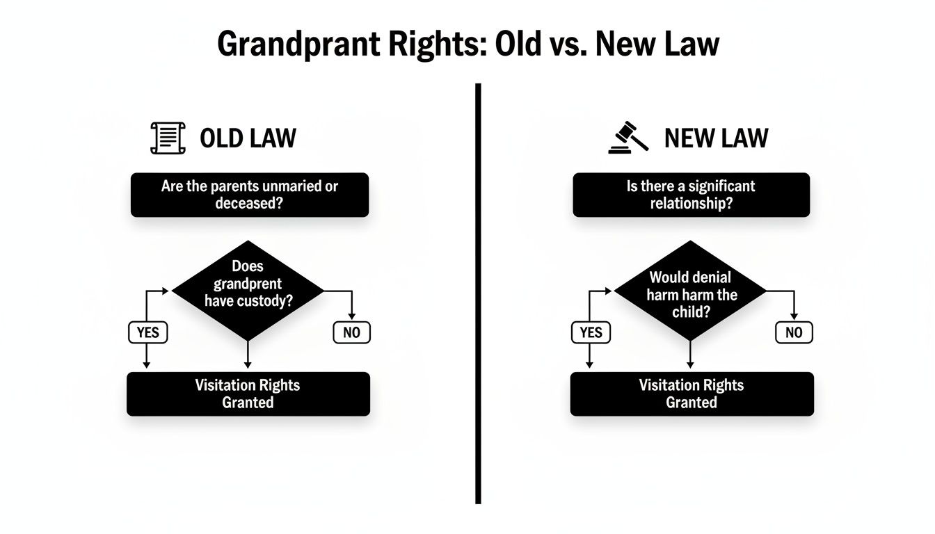 Two flowcharts illustrating the different legal conditions for grandparent visitation rights under old and new laws.