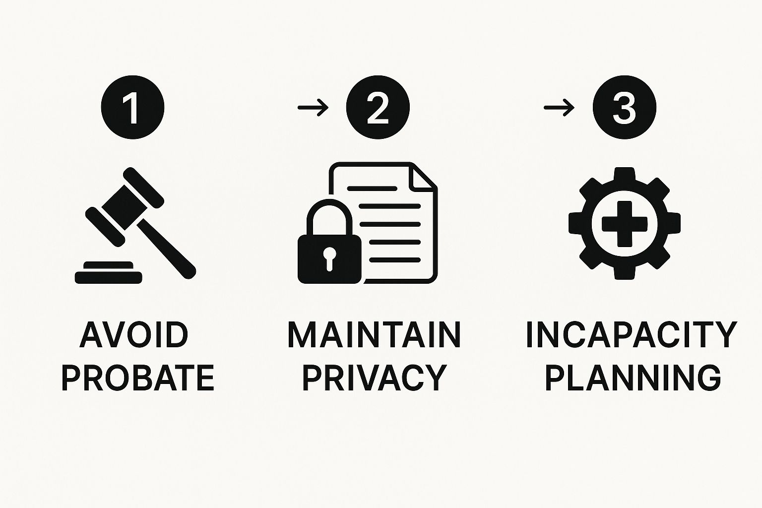 Infographic showing three key benefits of a revocable trust: Avoid Probate, Maintain Privacy, and Incapacity Planning.