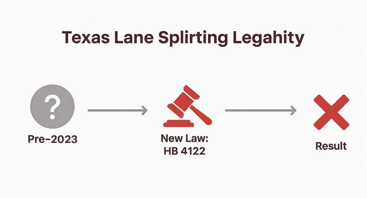 Flowchart showing Texas lane splitting legality, moving from pre-2023 uncertainty to illegal with HB 4122.