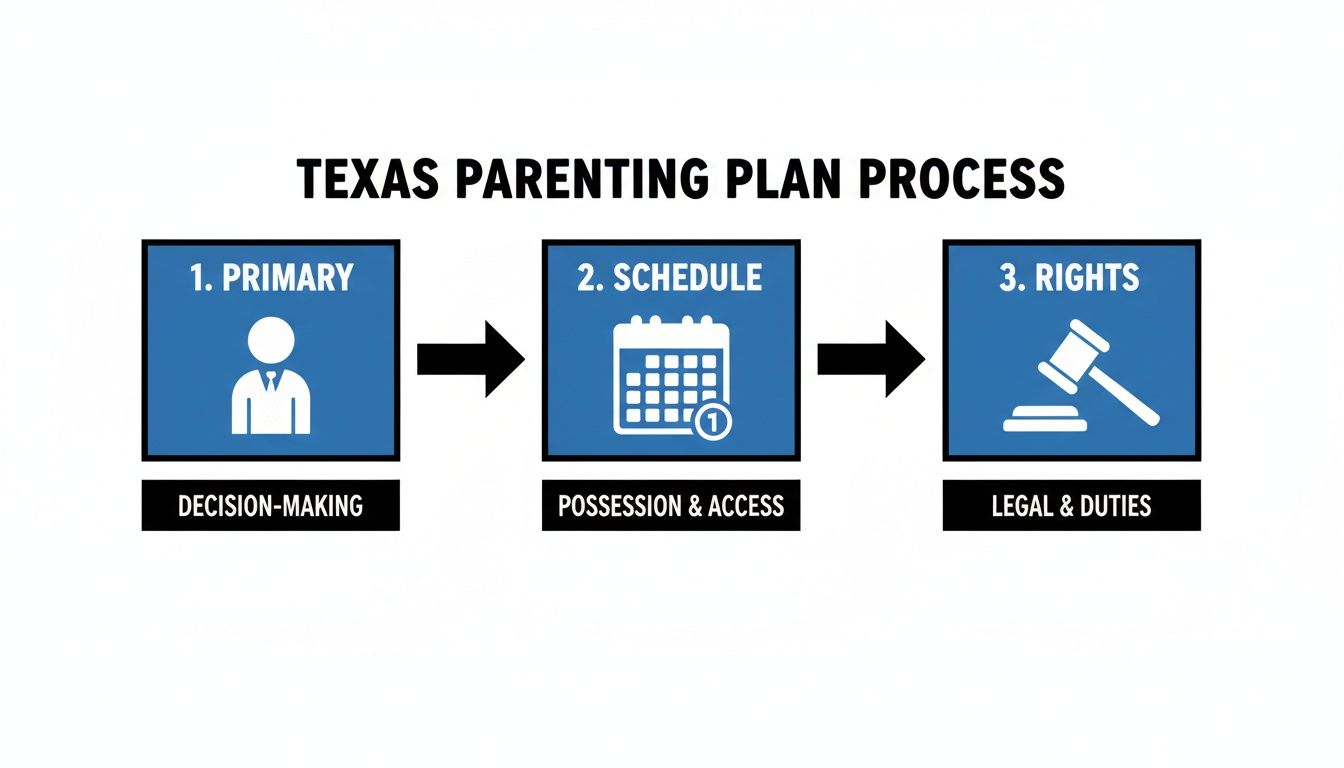 Flowchart illustrating the three steps of the Texas parenting plan process: primary, schedule, and rights.