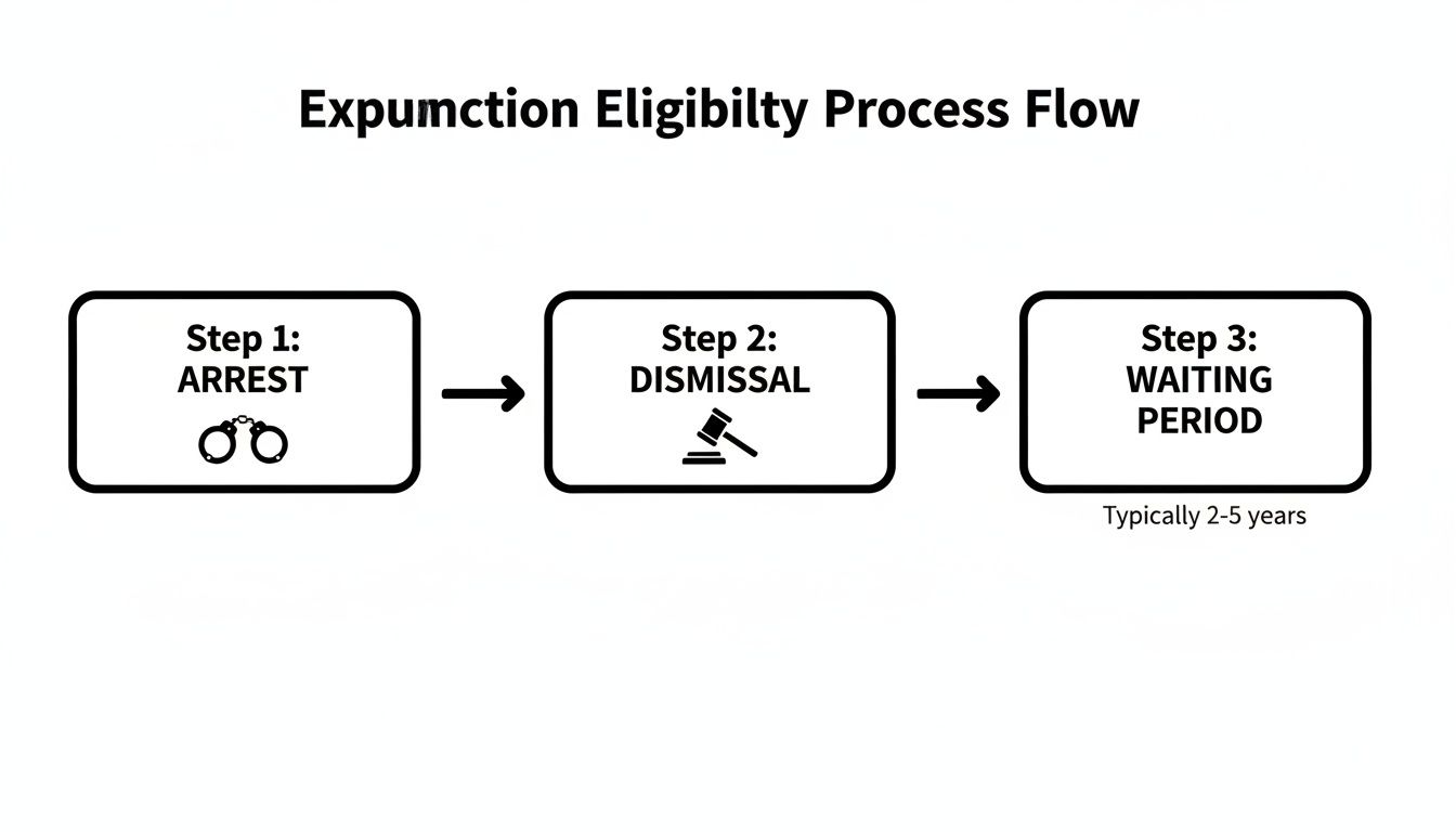 Expunction eligibility process flowchart illustrating three steps: Arrest, Dismissal, and Waiting Period, relevant to Texas criminal record expungement guidance.