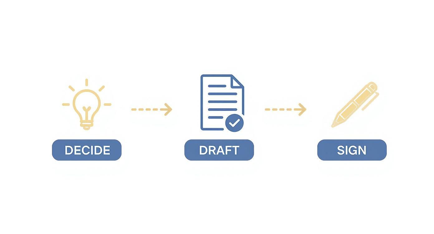 Infographic showing the three-step process of setting up a living trust: Decide, Draft, and Sign.