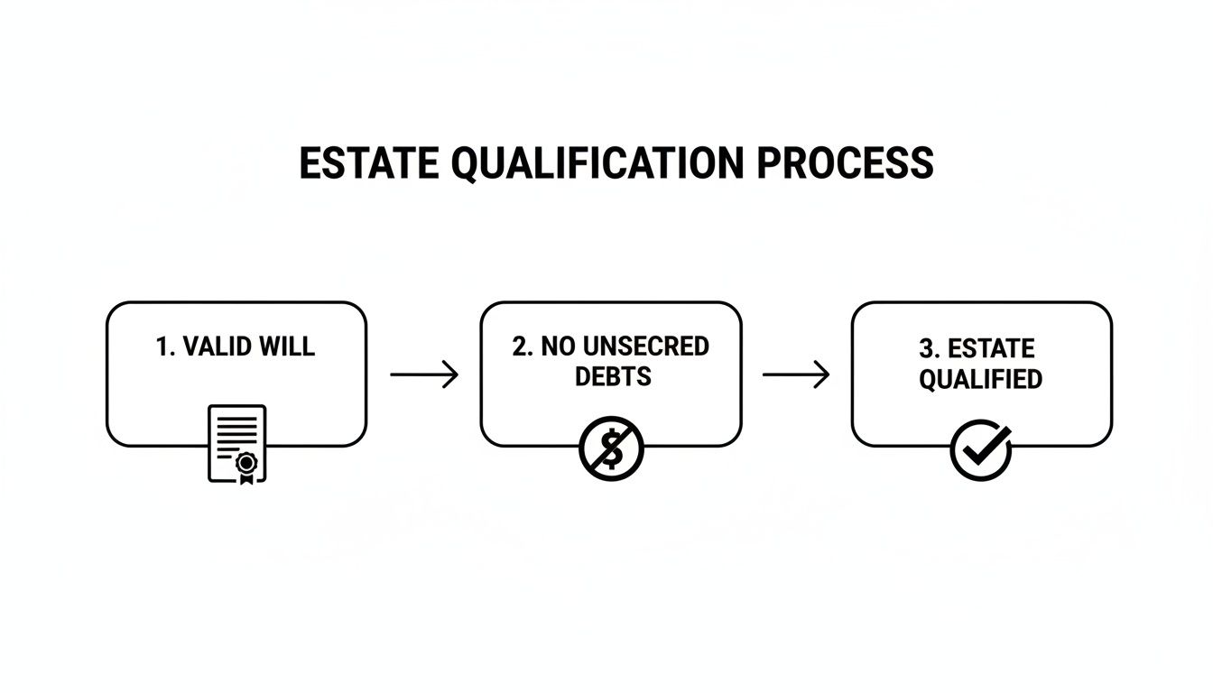 Estate qualification process flowchart highlighting three key steps: 1. Valid will, 2. No unsecured debts, 3. Estate qualified, relevant to Texas probate law and the muniment of title process.