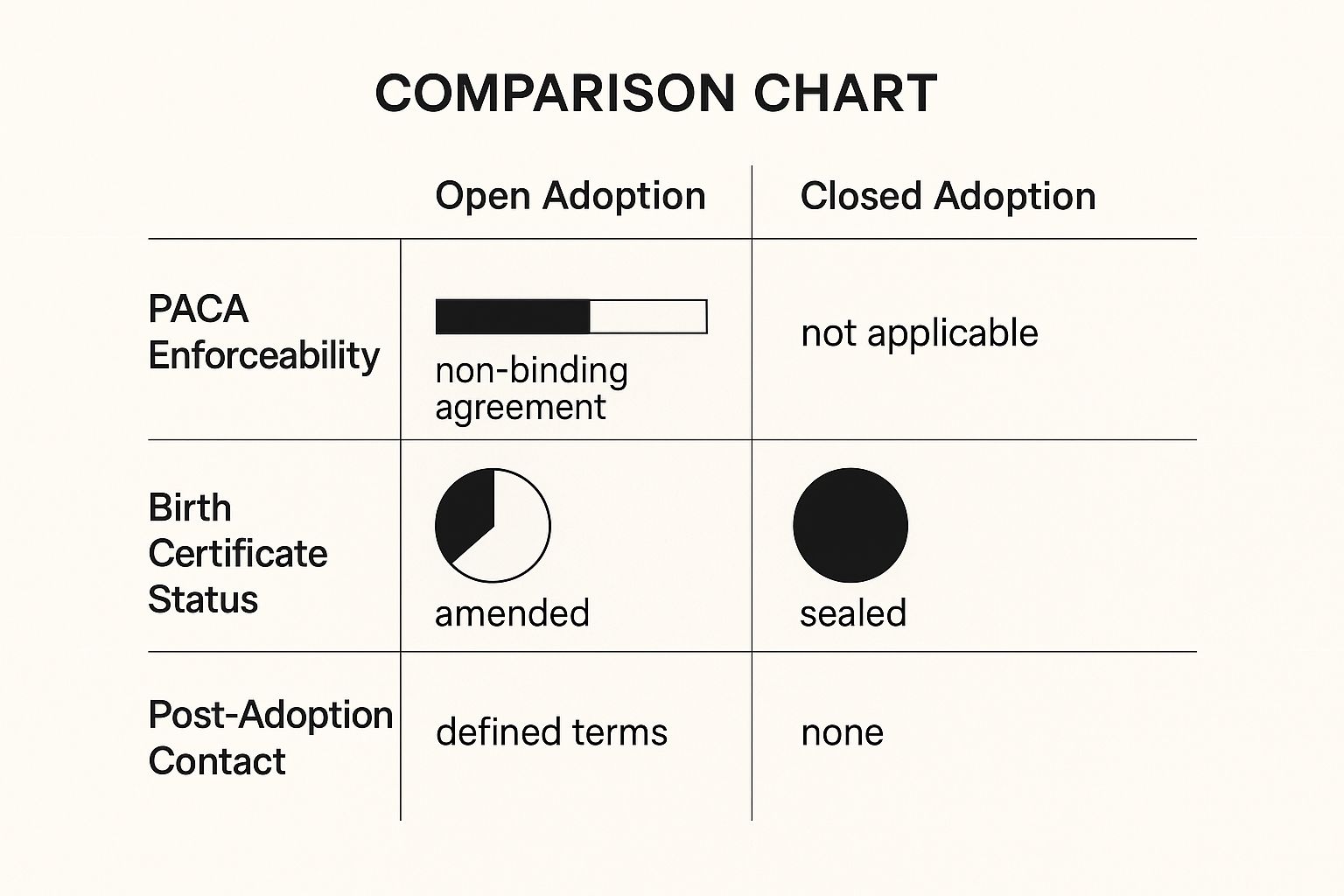 Comparison chart illustrating key differences between open and closed adoption agreements, highlighting PACA enforceability, birth certificate status, and post-adoption contact in Texas.