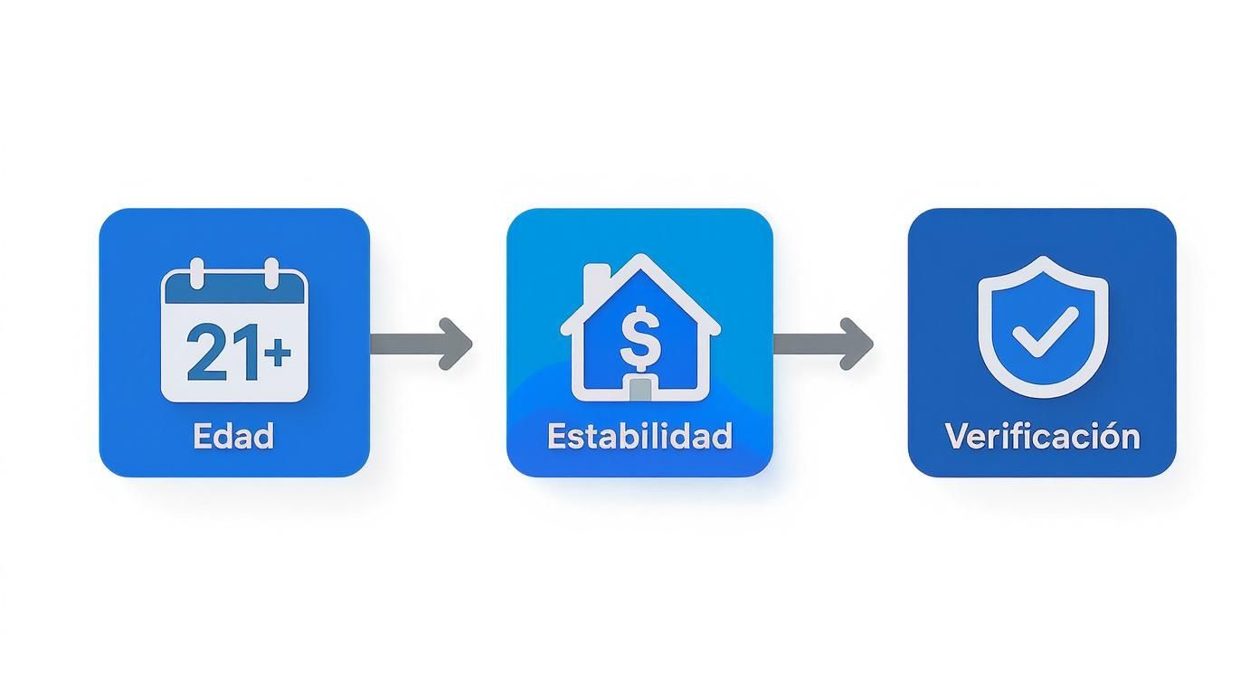 Imagen que ilustra tres pasos clave: edad (más de 21), estabilidad económica y verificación con un escudo.
