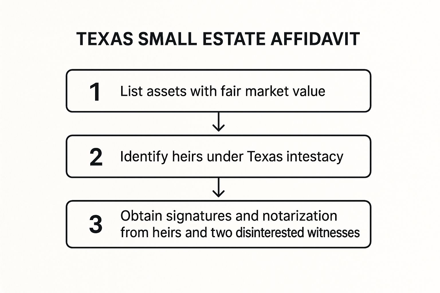 Infographic about small estate affidavit texas form