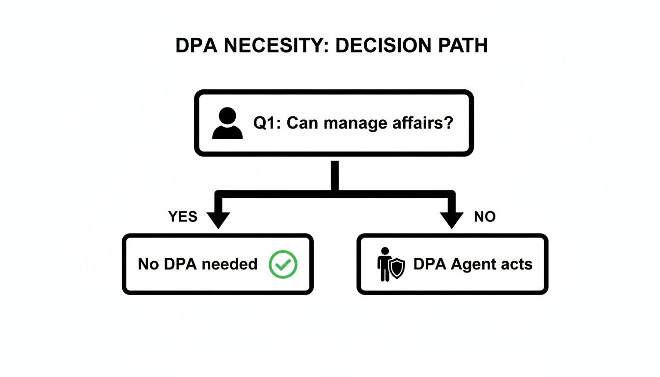 Flowchart illustrating the DPA necessity decision path, starting with Q1: Can manage affairs? Leading to 'No DPA needed' for Yes, and 'DPA Agent acts' for No.