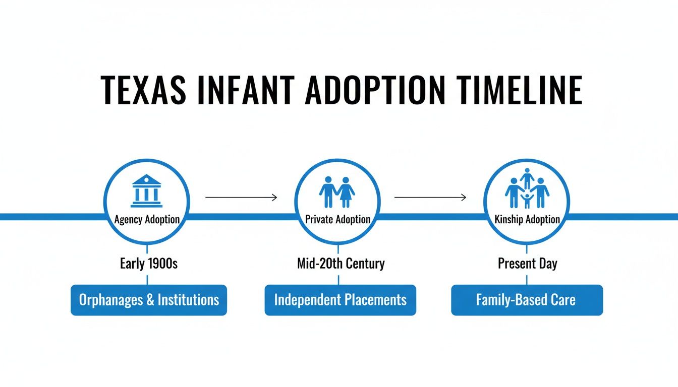 A timeline depicting the evolution of Texas infant adoption practices over time.