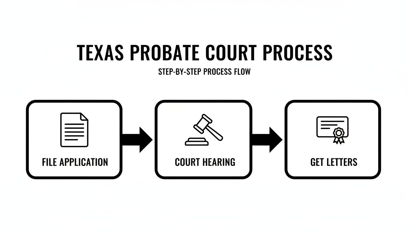 Flowchart illustrating the Texas Probate Court Process: File Application, Court Hearing, Get Letters.