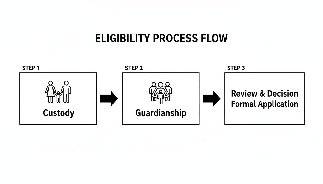 Flow chart illustrating the eligibility process steps: Custody, Guardianship, and Formal Application Review.