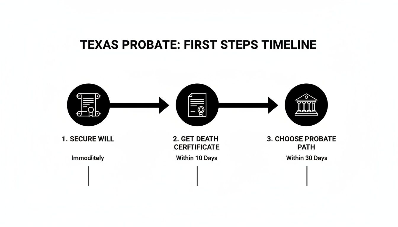 Timeline illustrating the first three steps of Texas probate: secure will, get death certificate, and choose probate path.