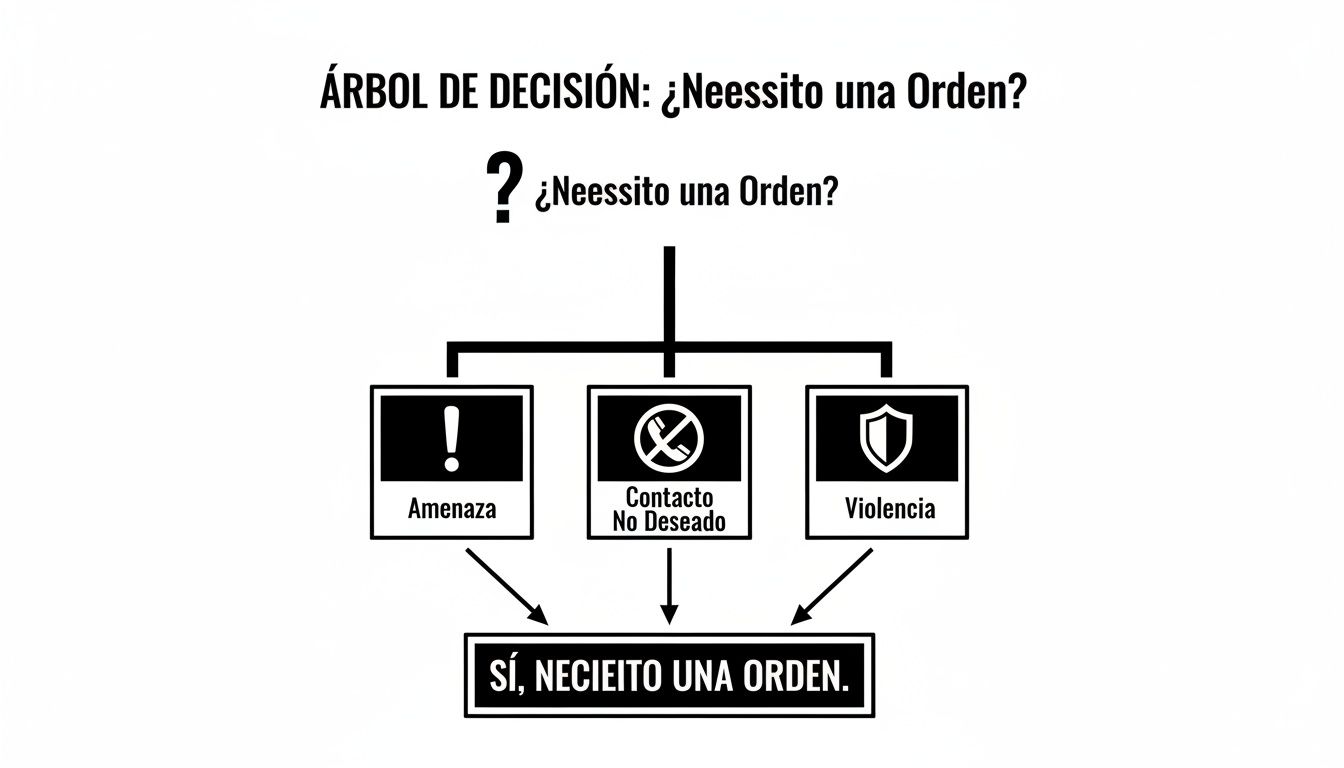 Diagrama de árbol de decisión: ¿Necesito una Orden? Cubre amenaza, contacto no deseado o violencia.