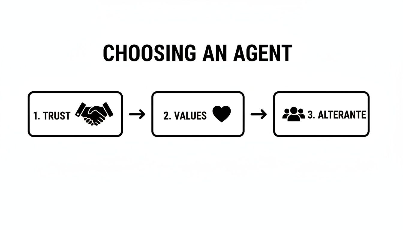 A flowchart illustrates three steps for choosing an agent: 1. Trust, 2. Values, 3. Alterante.