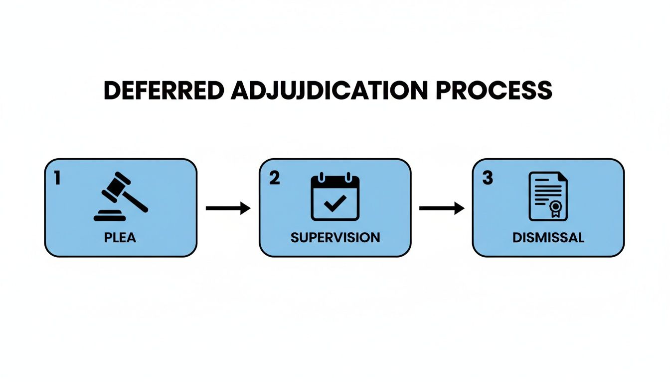 Deferred adjudication process flowchart illustrating three steps: 1. Plea with gavel icon, 2. Supervision with calendar checkmark icon, 3. Dismissal with document icon, emphasizing legal procedure in Texas.
