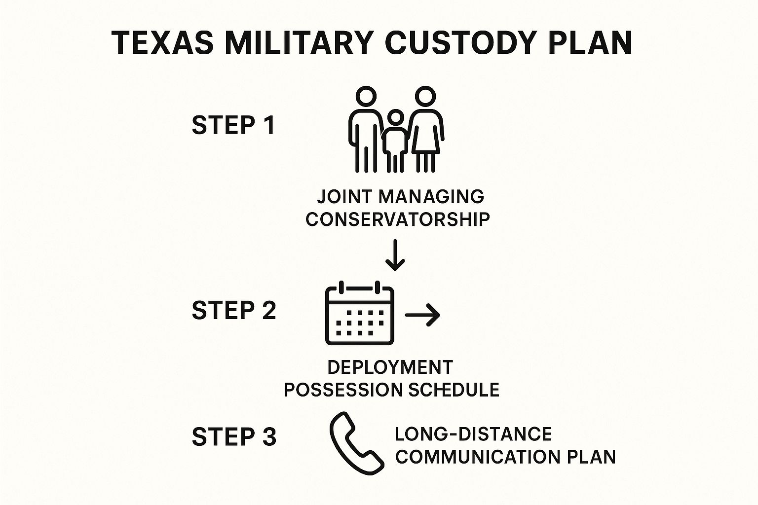 Infographic showing the three key steps of a Texas military custody plan: Joint Managing Conservatorship, a Deployment Possession Schedule, and a Long-Distance Communication Plan.