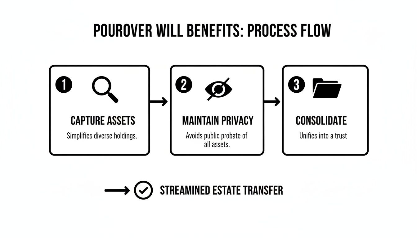 Process flow diagram showing three benefits of a pour-over will: capturing assets, maintaining privacy, and consolidation for streamlined estate transfer.