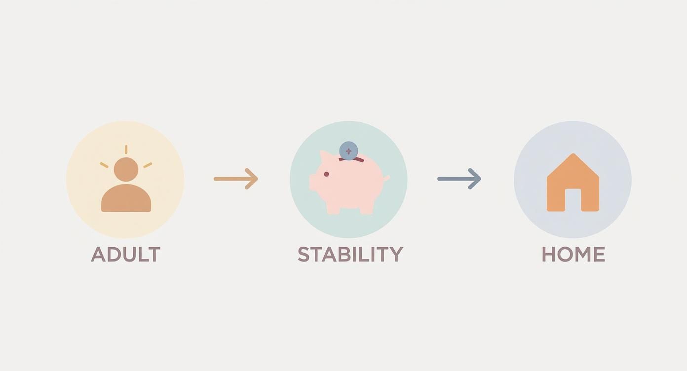 Infographic showing the core requirements of adoption: being an adult, financial stability, and a safe home.