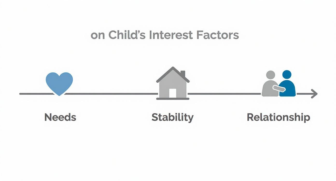 Infographic showing a child's interest factors: needs (heart), stability (house), and relationships (people).