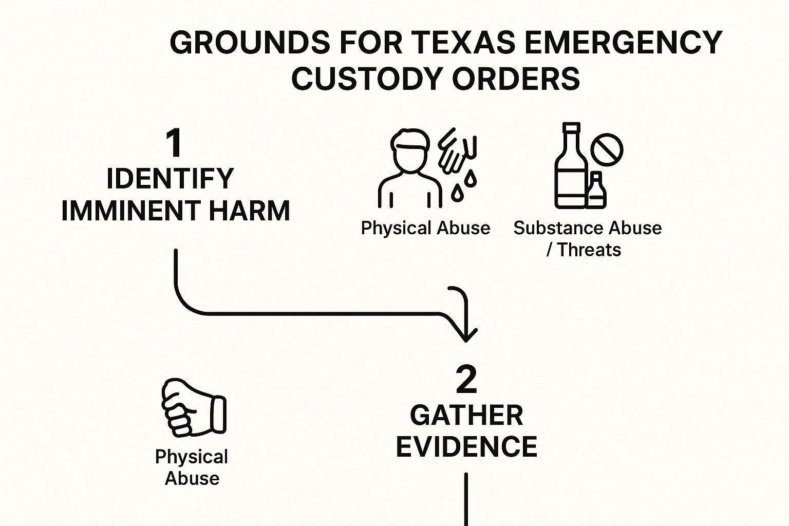 Grounds for Texas emergency custody orders infographic highlighting steps to identify imminent harm and gather evidence, featuring icons representing physical abuse and substance abuse/threats.