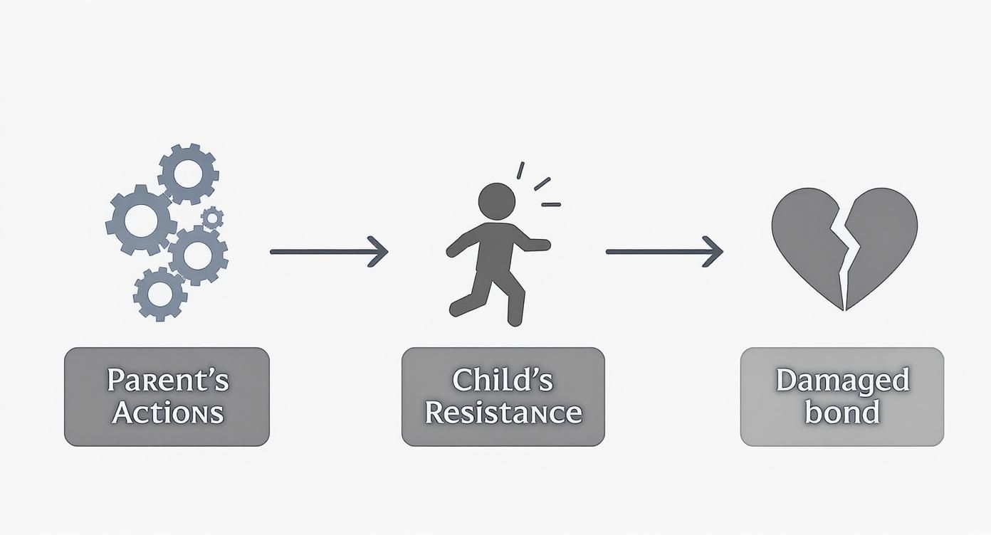 Diagram showing parent's actions (gears) leading to child's resistance (running figure) and a damaged bond (broken heart).