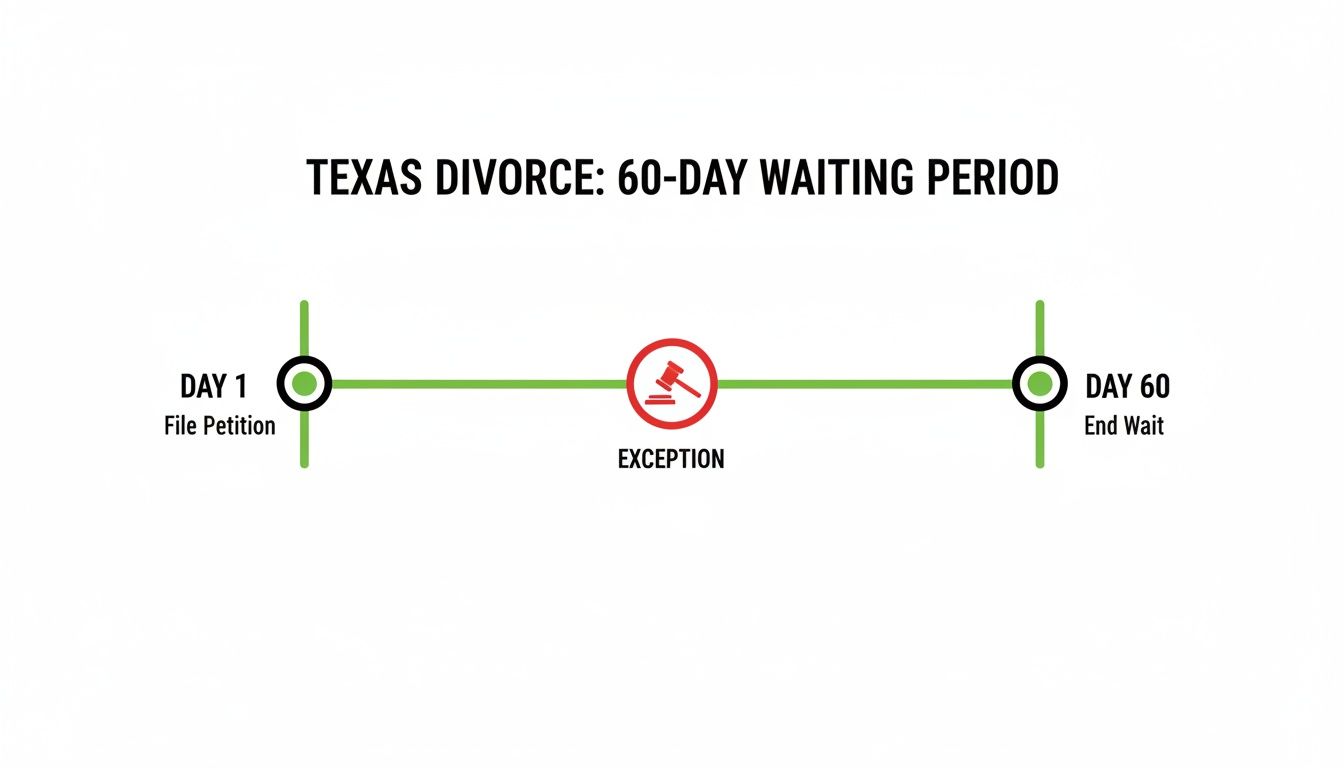 Infographic timeline showing the 60-day Texas divorce waiting period, including petition and exceptions.