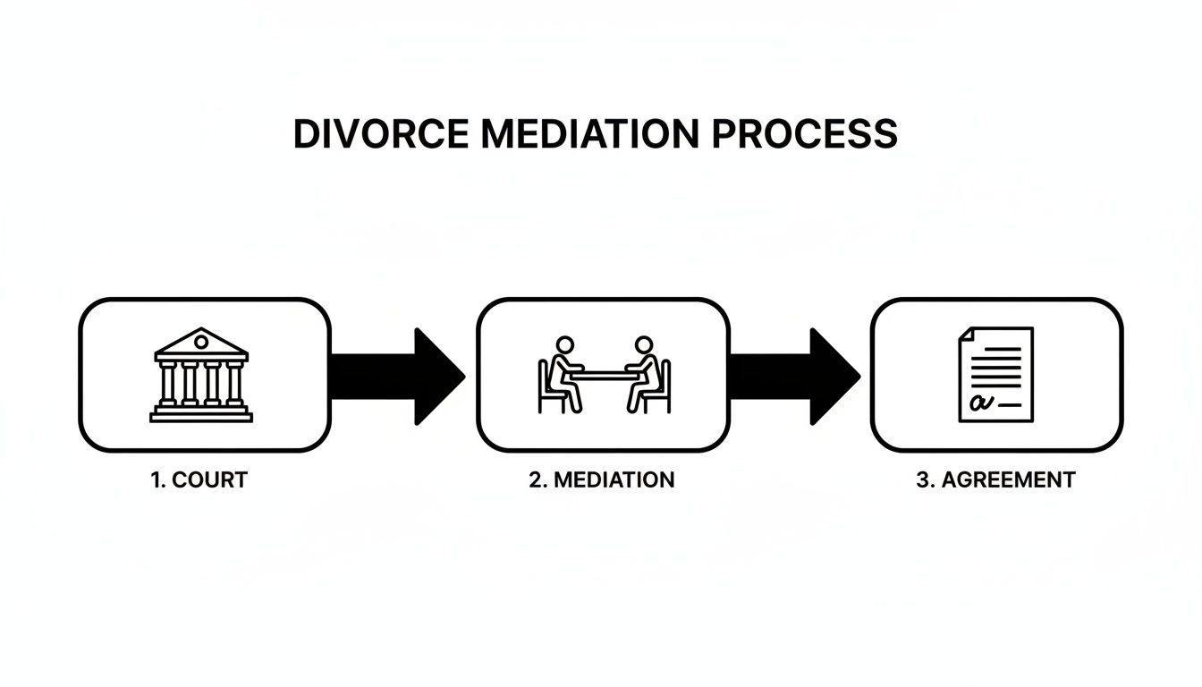 Flowchart outlining the divorce mediation process, from court to mediation, culminating in an agreement.