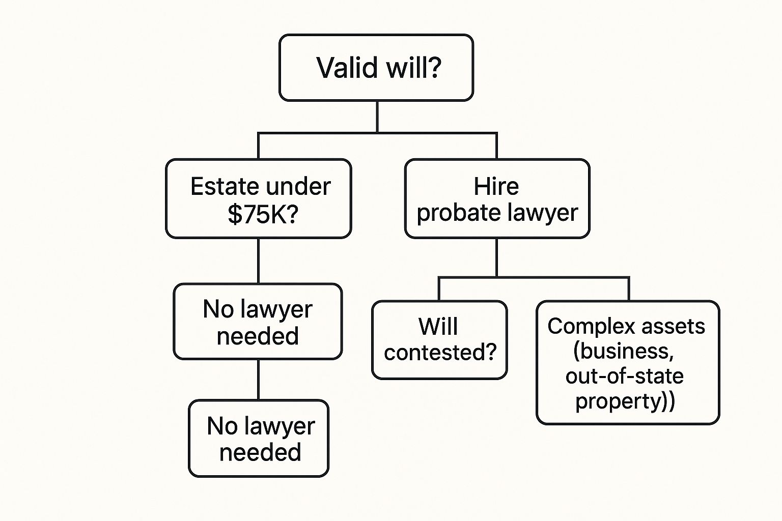 Infographic flowchart illustrating decision-making process for hiring a probate lawyer based on estate value and complexity, relevant to Texas probate law.