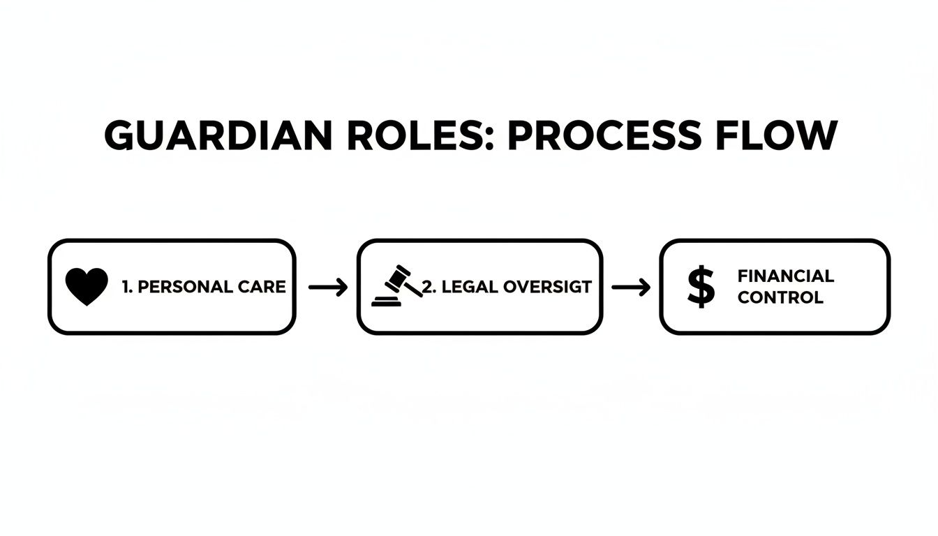 A process flow diagram illustrating Guardian Roles: Personal Care (heart), Legal Oversight (gavel), and Financial Control (dollar sign), connected by arrows.