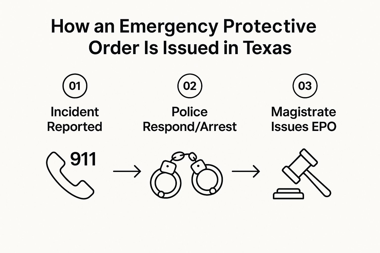 Infographic about emergency protective order texas