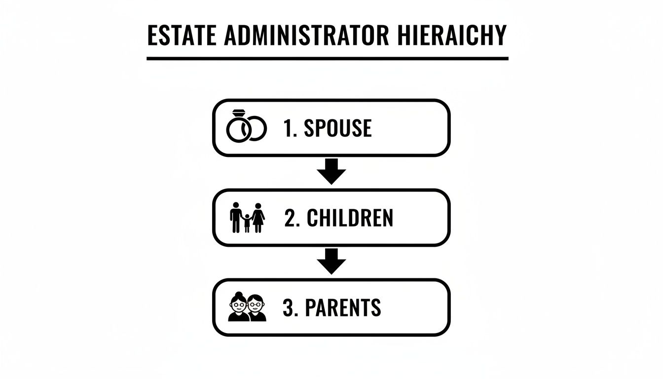 Visual hierarchy for estate administrators: spouse first, then children, and finally parents in the order of priority.