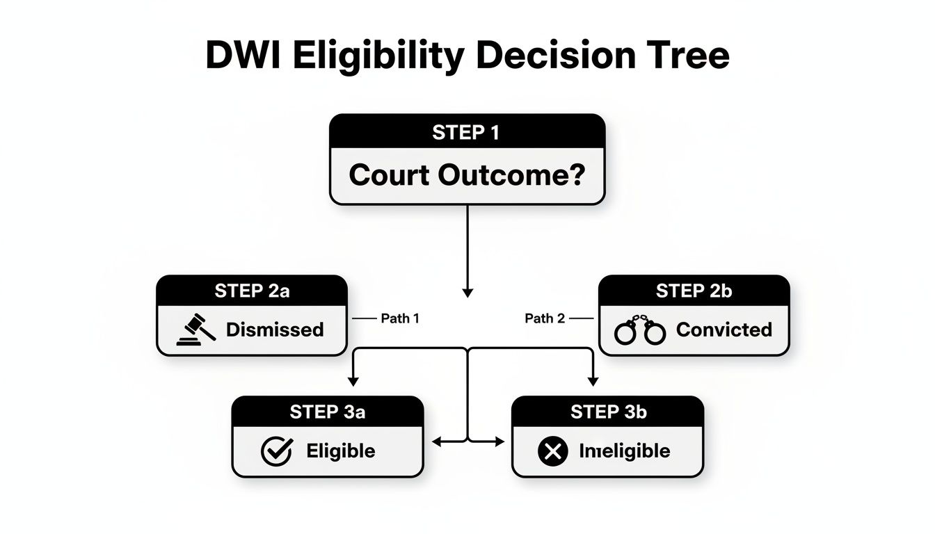 A decision tree illustrating DWI eligibility based on court outcome for a legal process.