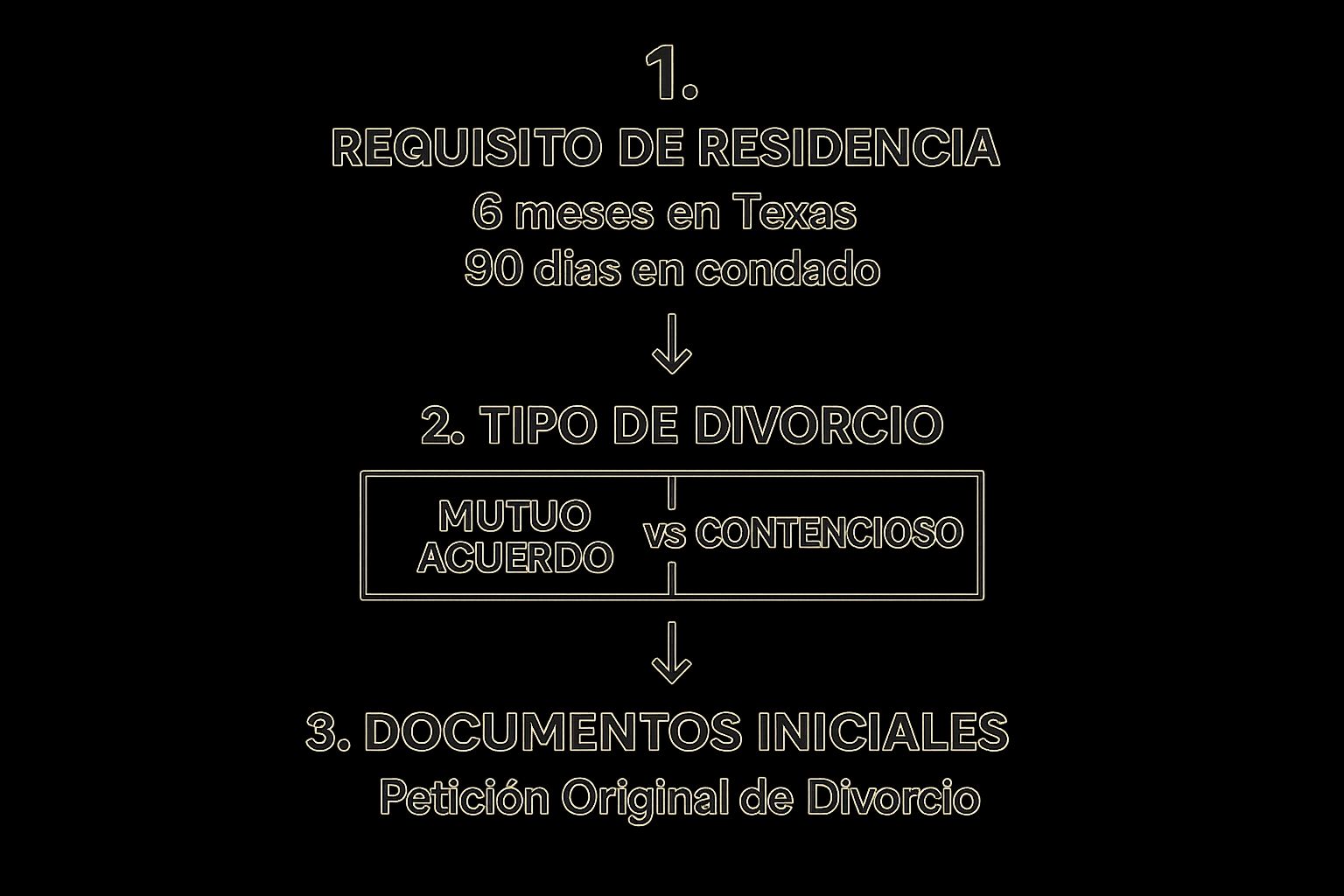 Infografía que muestra los tres pasos iniciales del proceso de divorcio en Texas: requisito de residencia, tipo de divorcio y documentos iniciales.