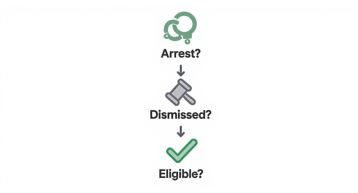 Flowchart illustrating the eligibility process for expungement in Texas, featuring icons for arrest, a gavel for dismissal, and a checkmark for eligibility.