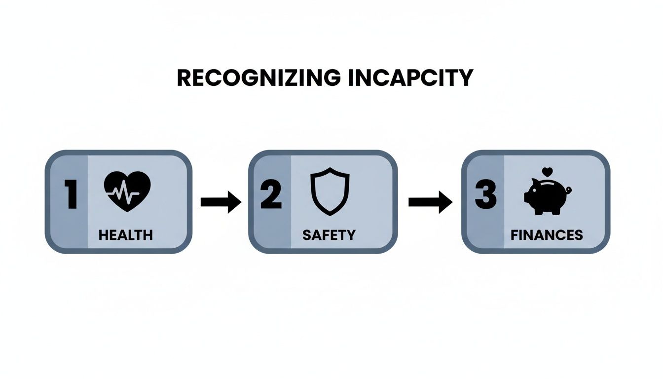 Recognizing incapacity diagram showing three key areas: health, safety, and finances, illustrating factors evaluated in guardianship cases.
