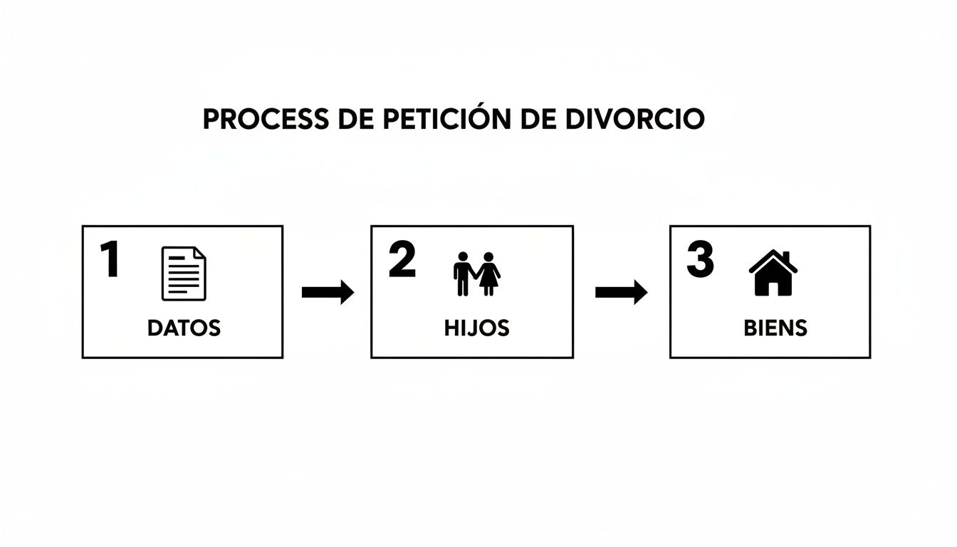 Diagrama de flujo que ilustra el proceso de solicitud de divorcio con tres pasos: datos, hijos y bienes.