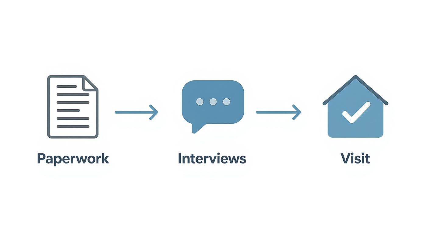Infographic outlining the home study process with icons for paperwork, interviews, and the home visit.