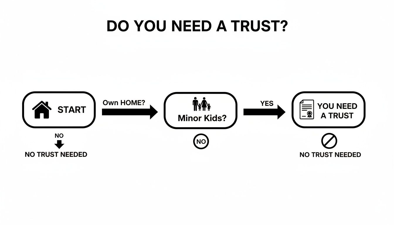 Flowchart illustrating decision-making process for establishing a trust, highlighting scenarios involving home ownership and minor children, relevant for estate planning in Texas.