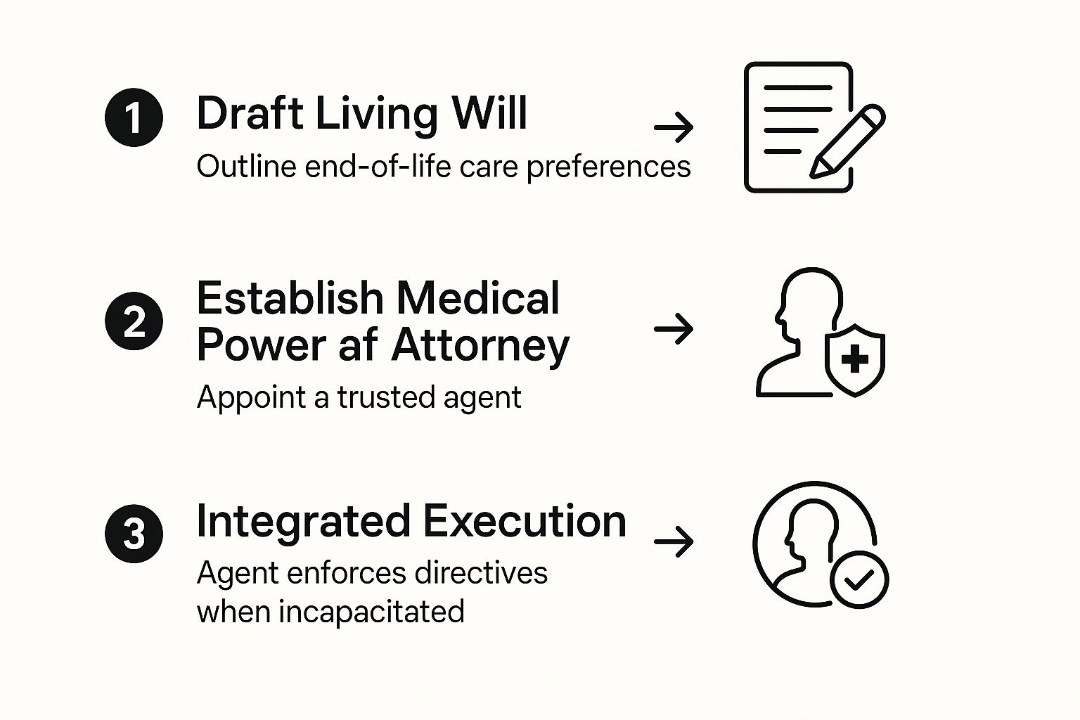 Infographic illustrating steps for creating Texas advance directives: drafting a living will, establishing a medical power of attorney, and integrated execution for enforcing directives.