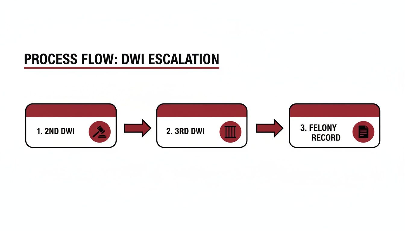Process flow diagram illustrating the escalation from a second DWI to a third DWI and ultimately a felony record.