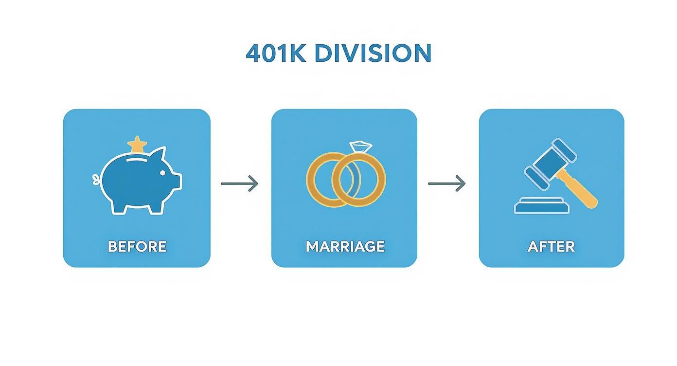 Infographic about 401k split during divorce