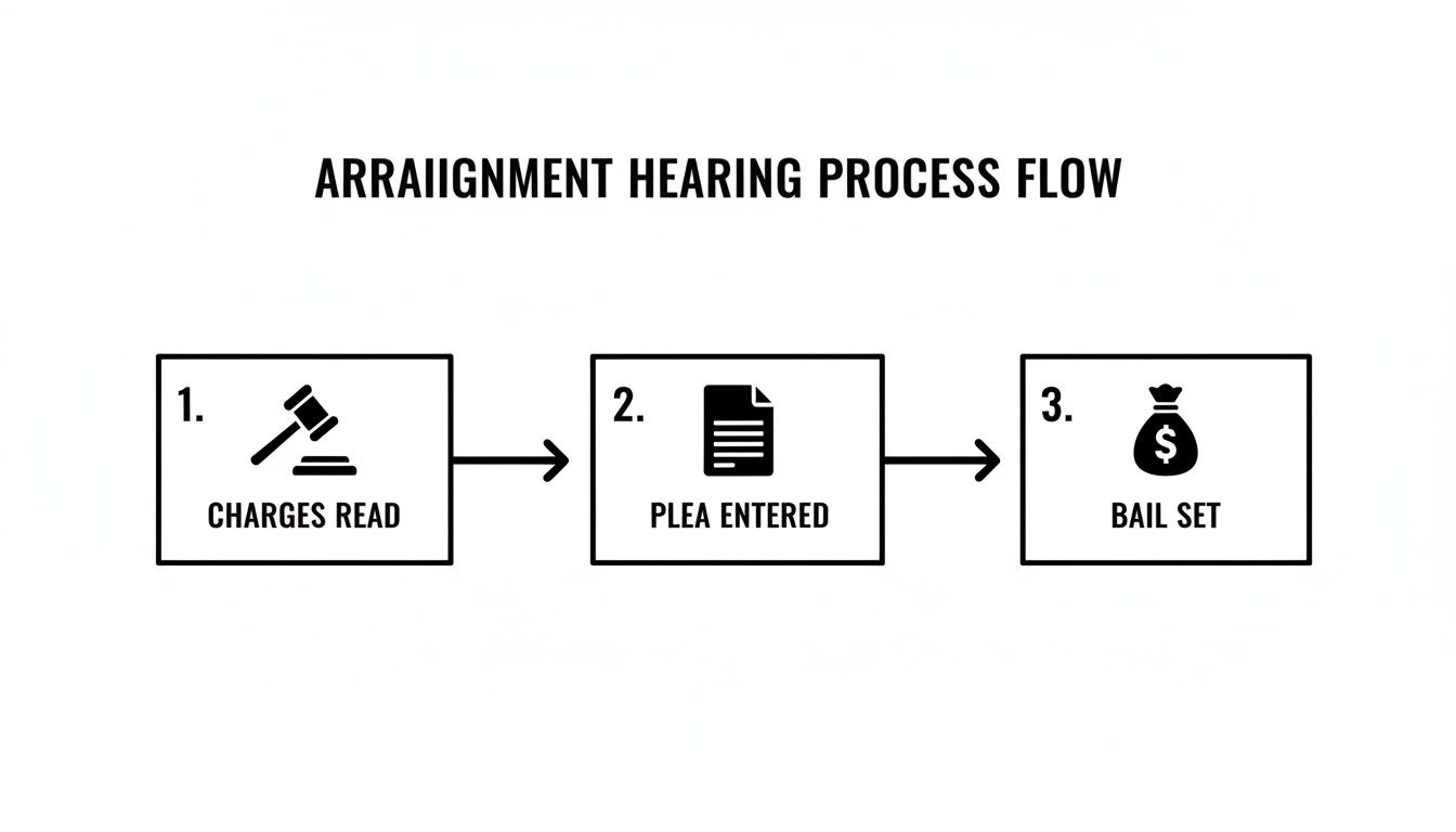 Flowchart illustrating the arraignment hearing process: charges read, plea entered, and bail set.