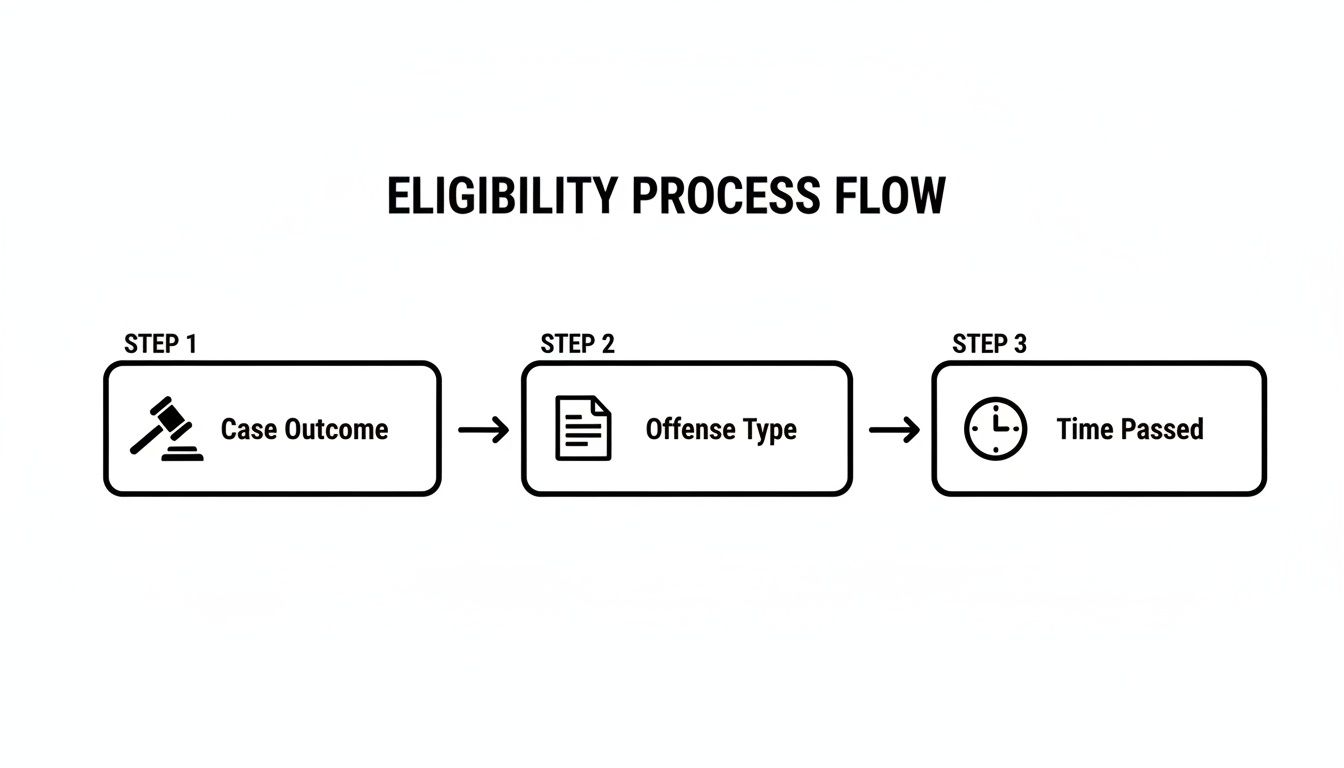 Eligibility process flow diagram showing three steps: Case Outcome, Offense Type, and Time Passed.
