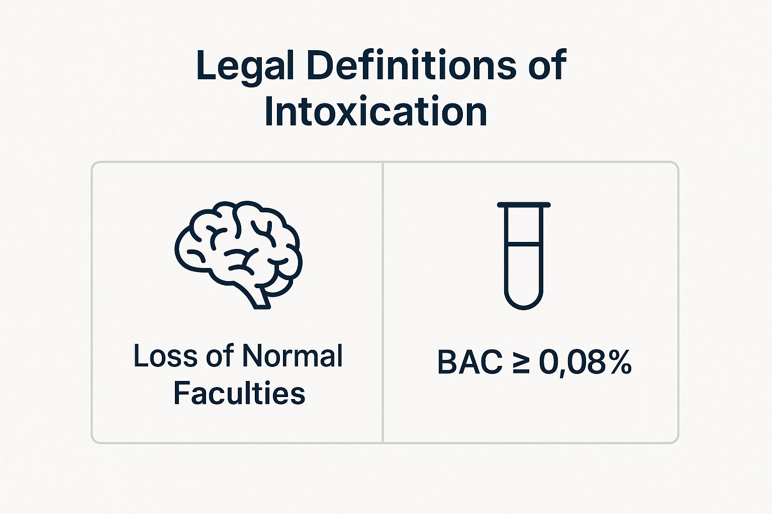Legal definitions of intoxication, featuring brain icon for "Loss of Normal Faculties" and test tube icon indicating "BAC &ge; 0.08%".