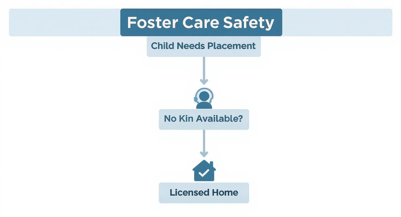 Infographic decision tree showing CPS's preference for kinship care before moving to licensed foster homes.