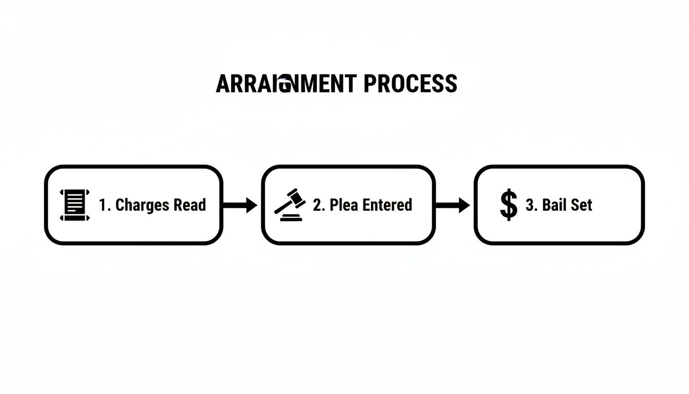 Arraignment process flowchart illustrating three key steps: charges read, plea entered, and bail set, relevant to DUI and DWI legal procedures in Texas.