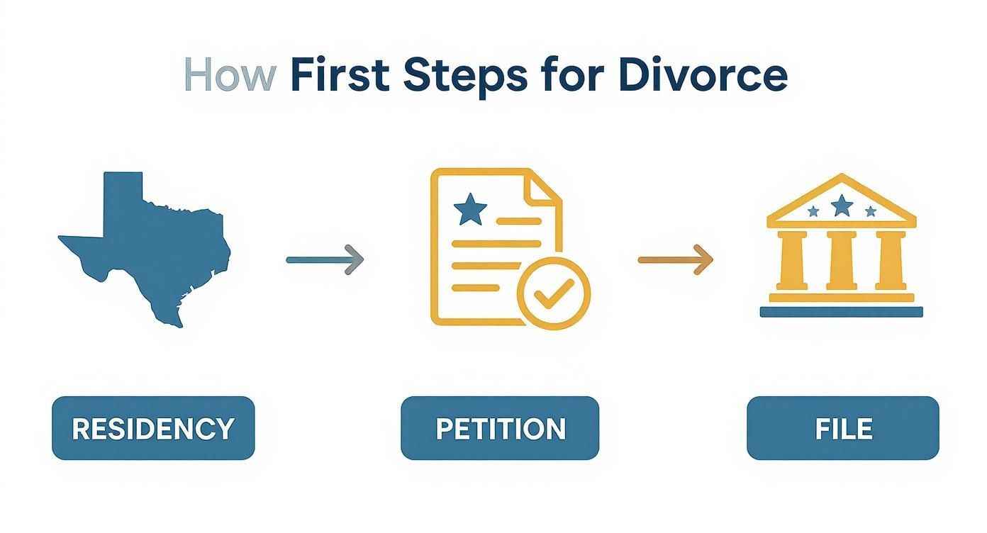 Texas outline, residency, petition document with checkmark, courthouse icon, and text "How First Steps for Divorce" illustrating the initial steps for filing divorce in Texas.