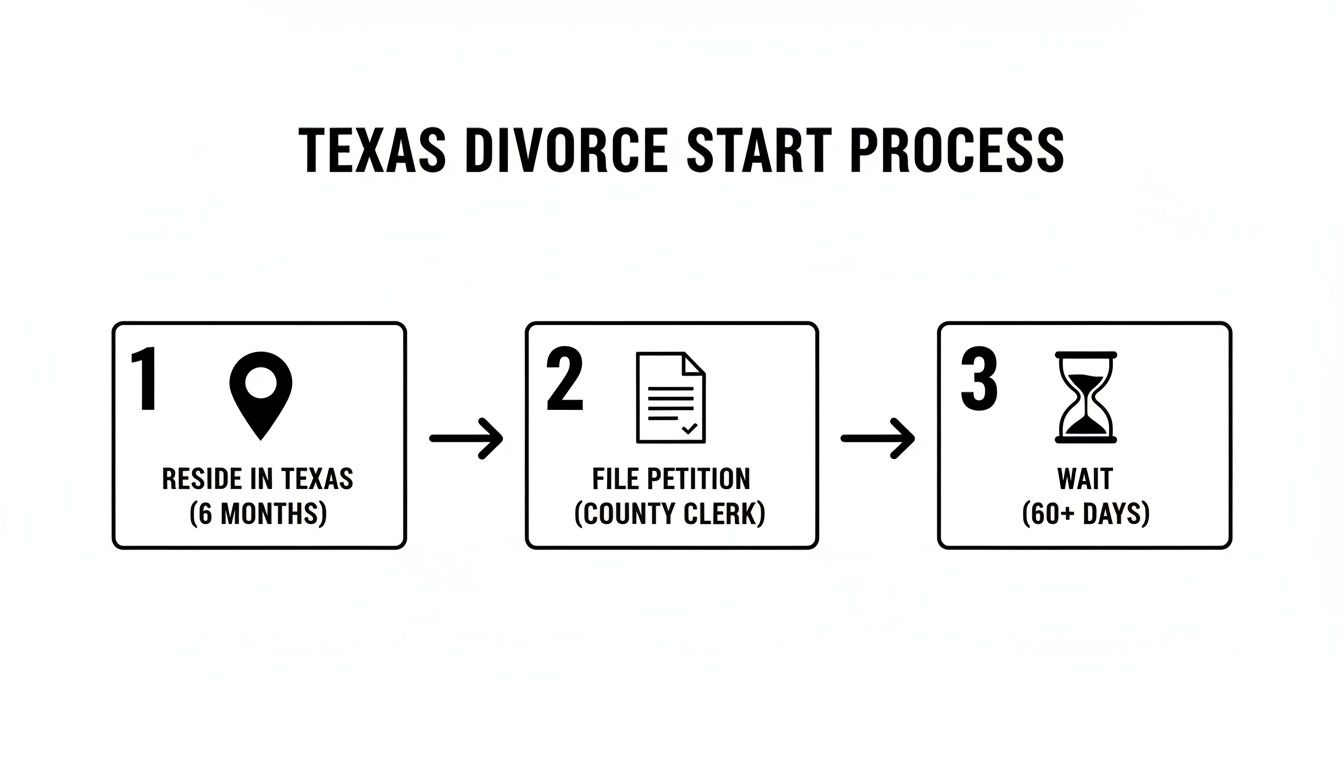 Infographic outlining the three-step process to start a divorce in Texas.