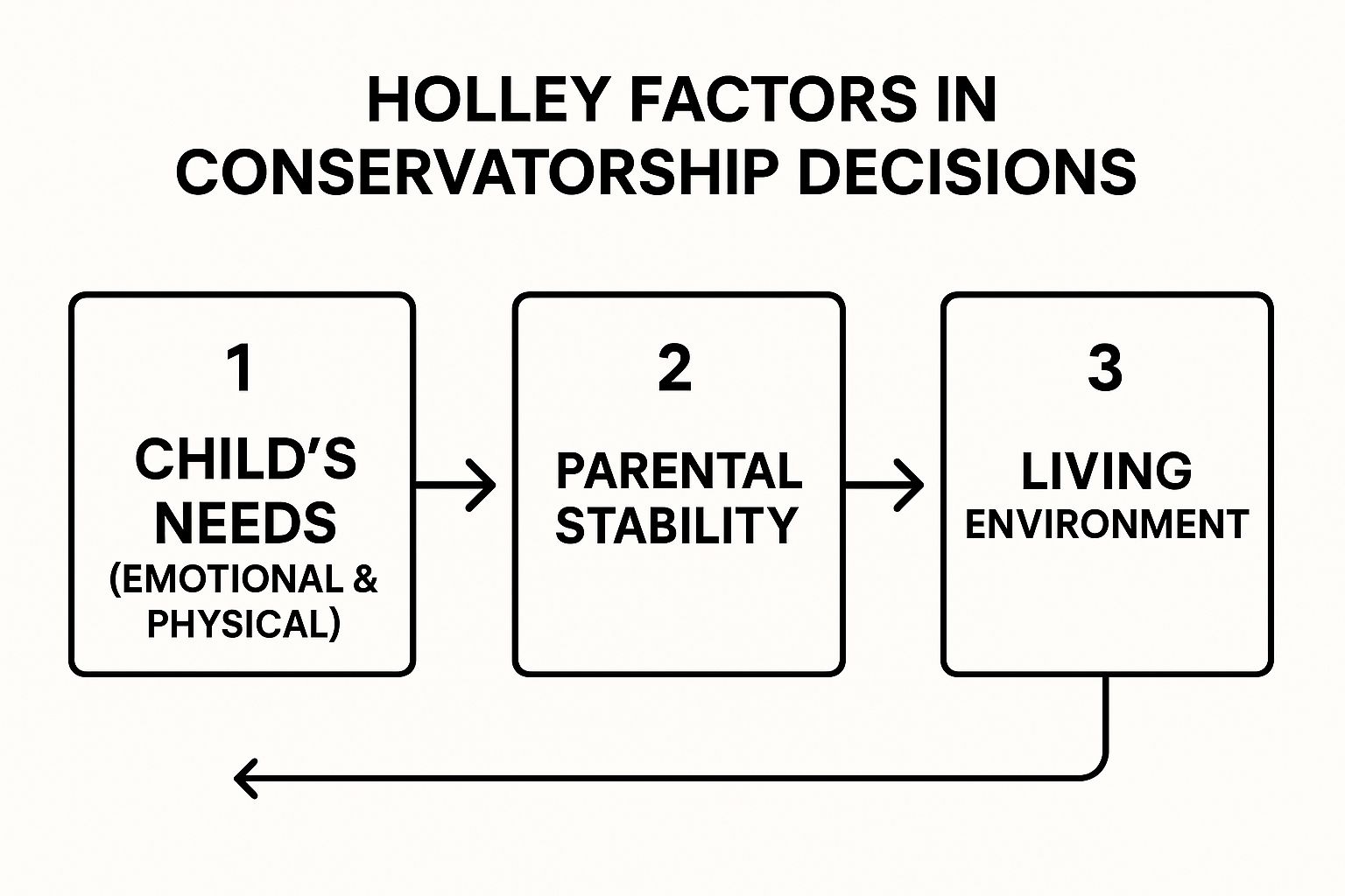 Infographic about how to file for custody in texas
